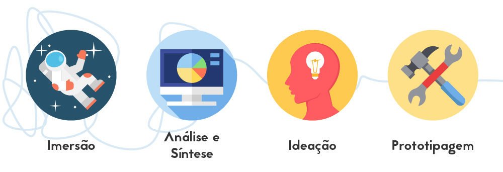 Design Thinking: entenda o que é e como pode impactar em seu negócio