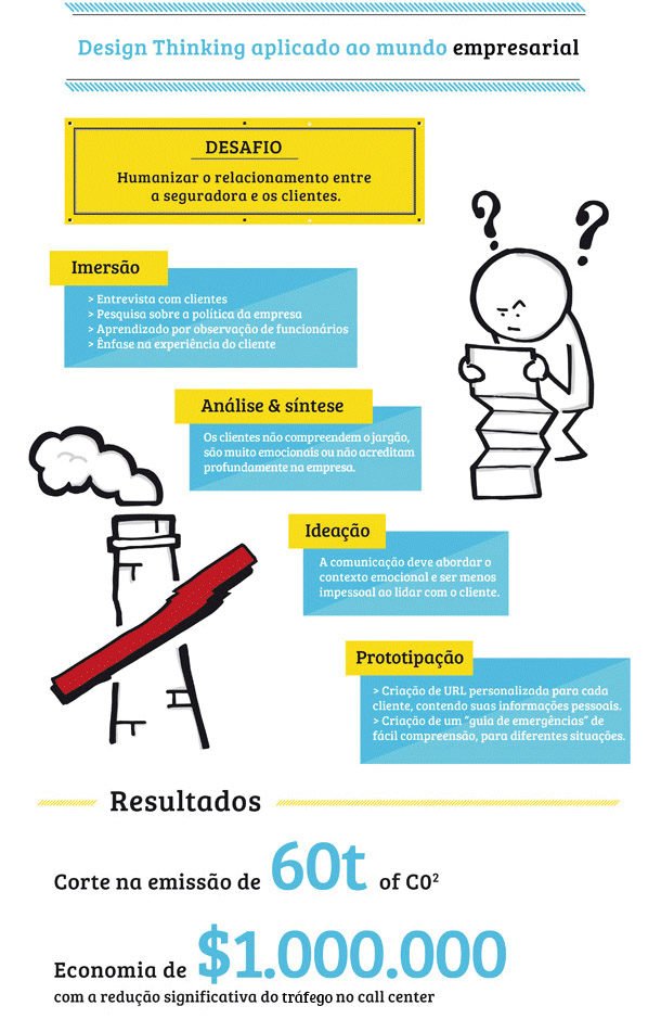Design Thinking: entenda o que é e como pode impactar em seu negócio