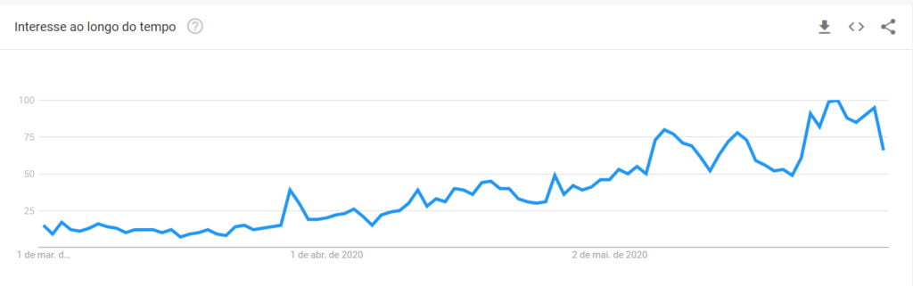 Gráfico do aumento de interesse por pijamas no Google Trends