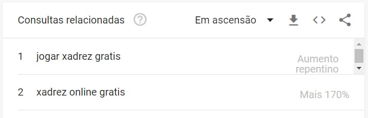 Aumento repentino de buscas relacionadas a “xadrez” no Google Trends